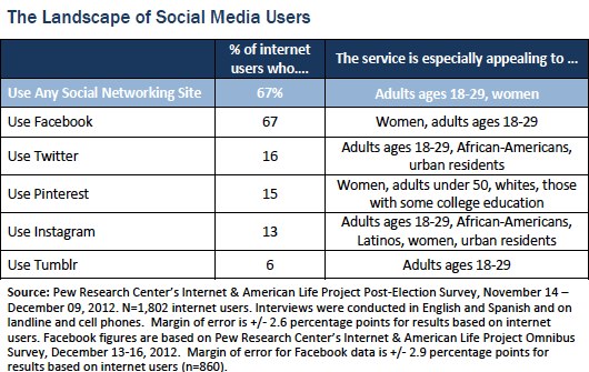 PEW-Social-Users