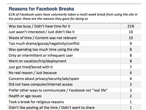 Pew: Facebook Vacation Reasons