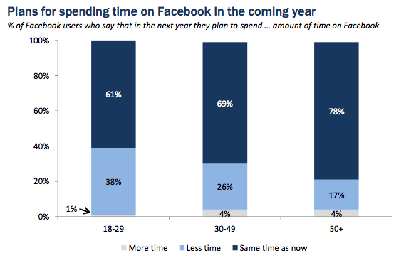 Pew: Facebook future plans