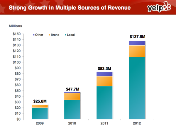 Yelp revenues