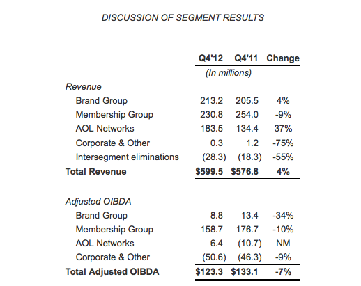 AOL segment revenues