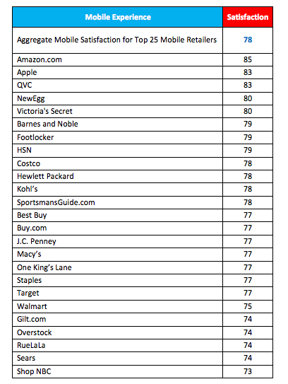 ForeSee Results mobile satsifaction