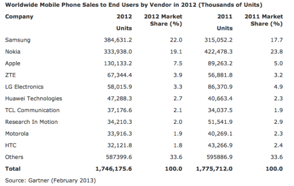 2012 smartphone sales