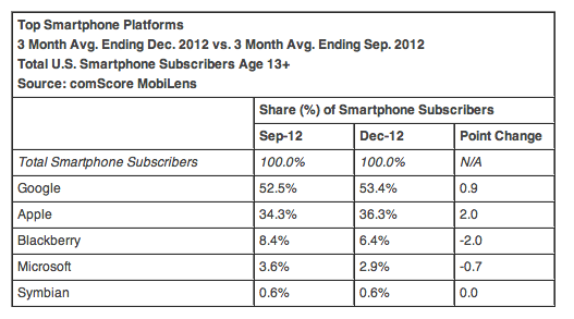 comscore US smartphone OS share December 2012