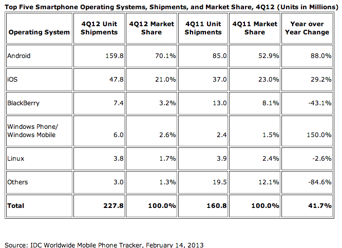 IDC smartphone figures