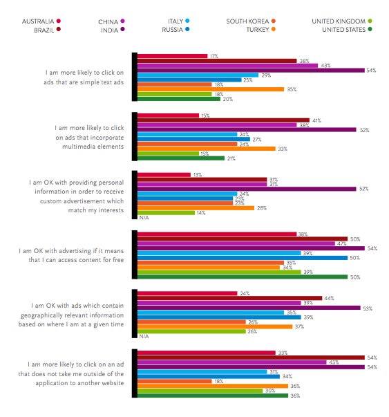 Nielsen mobile advertising attitudes