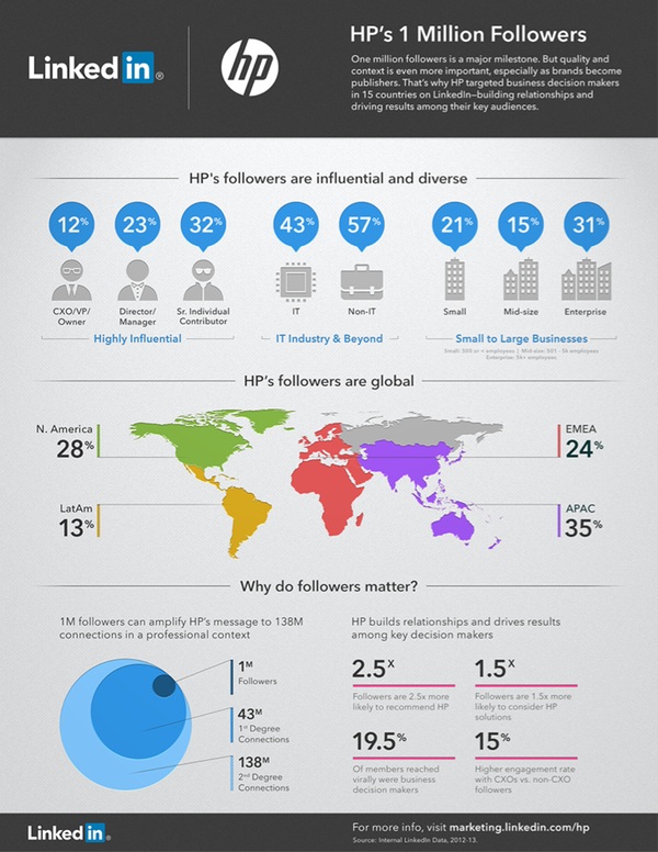 hp-linkedin-infog