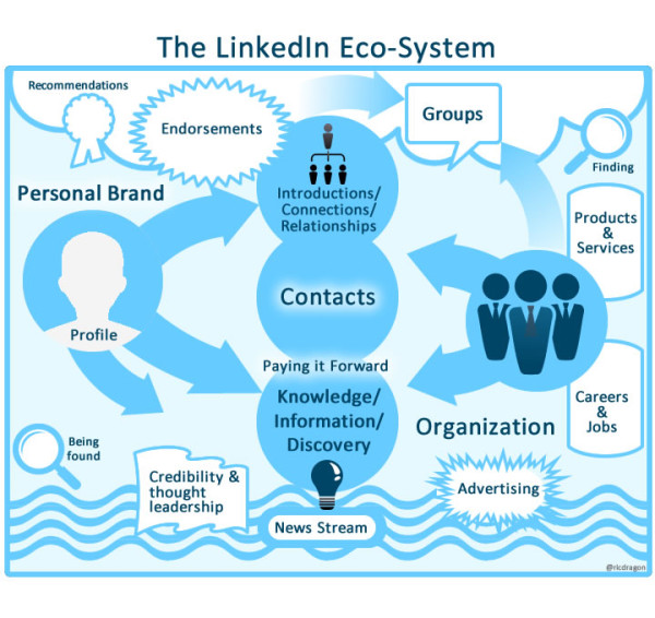 linkedin-ecosystem