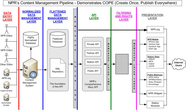 NPR's "Create Once Publish Everywhere" CMS is frequently cited by McGrane as an ideal model of adaptive content.