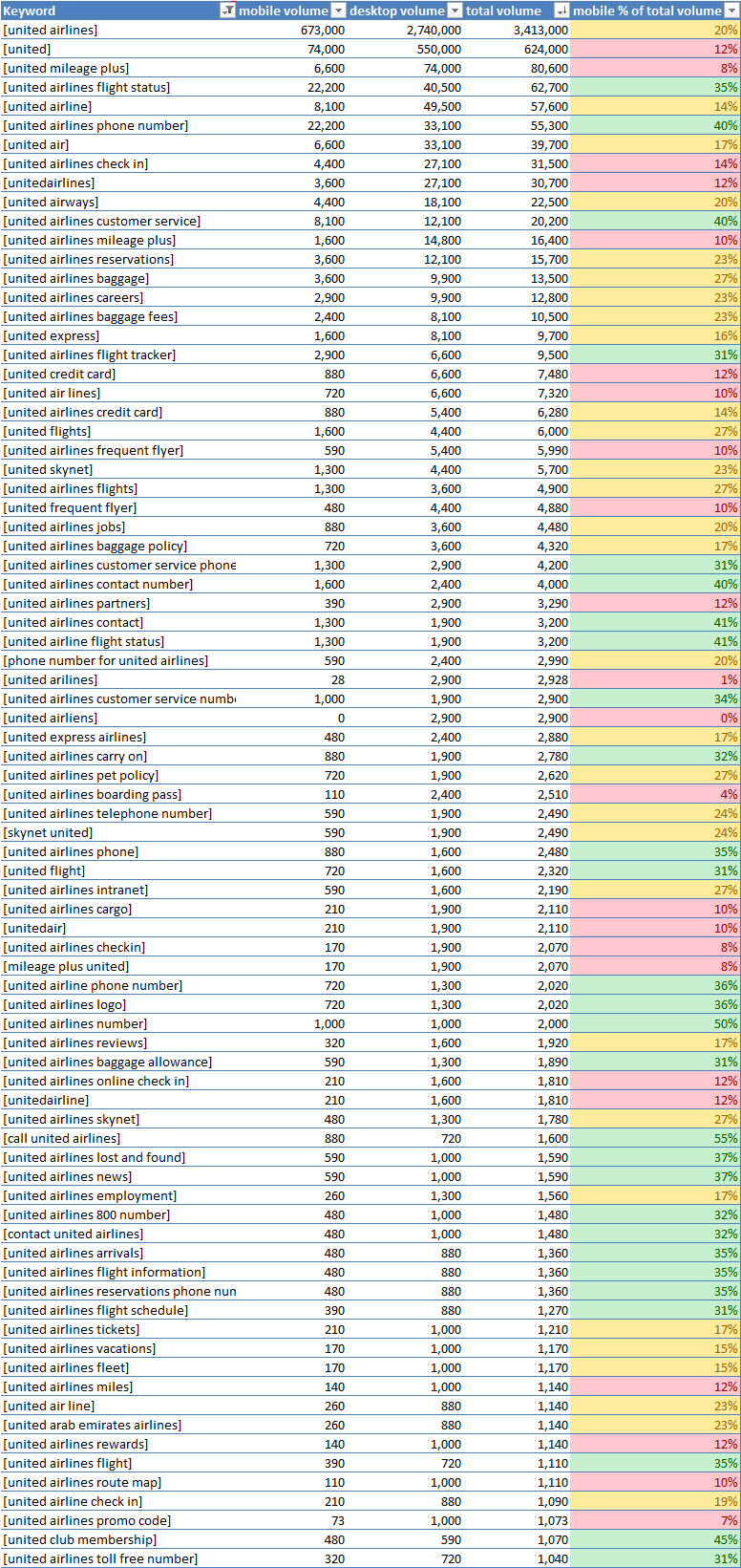 United brand keywords sorted by total search volume, including the mobile percent of total metric.