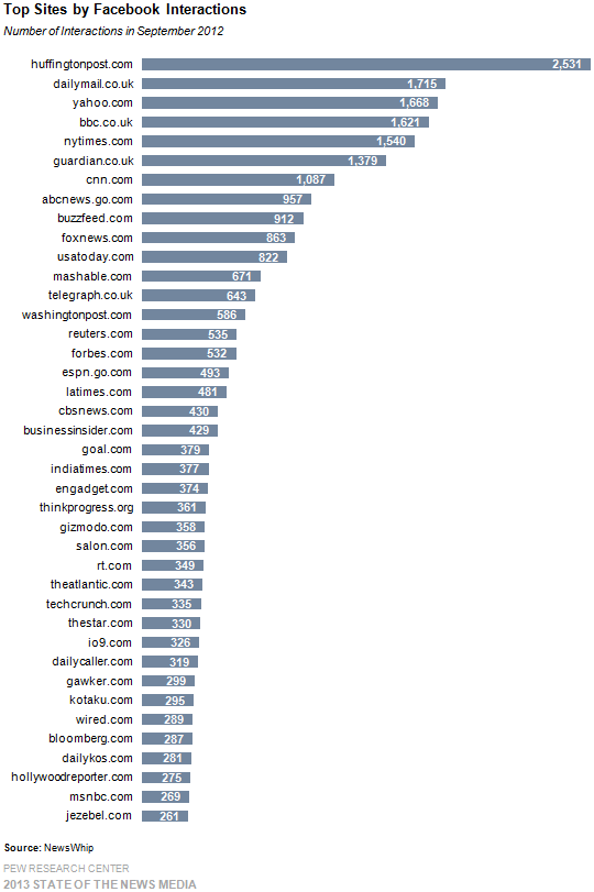 26-top-sites-by-facebook-interactions-large