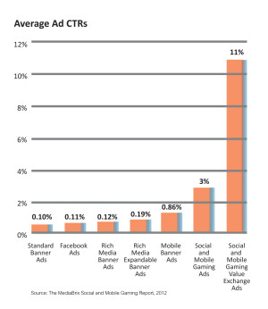 In-Game Ads CTR Comparison