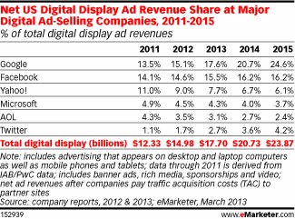 Digital Display Ad revenue share