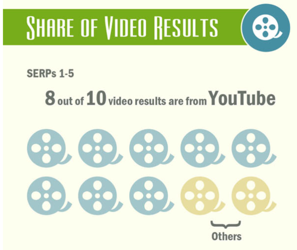 Share of video results