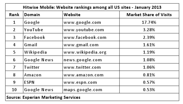 Hitwise: Google Top Mobile Website And 5 Top 10