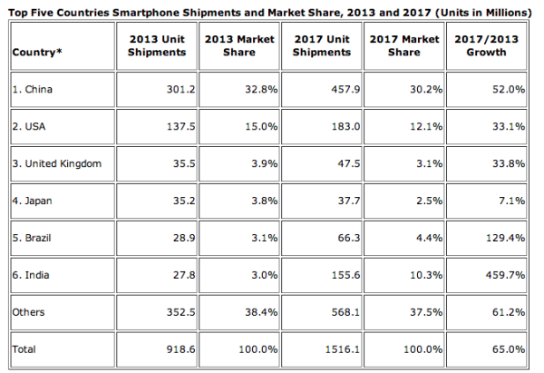 IDC smartphone projection 2013