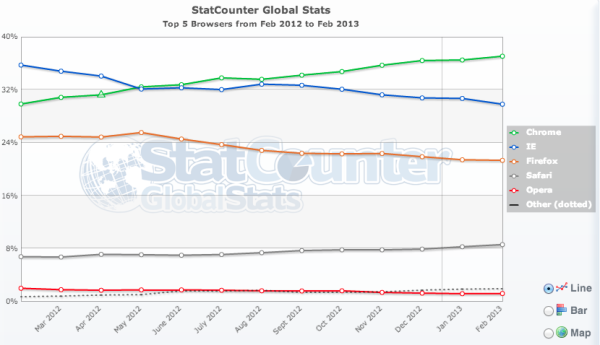 Browser share