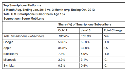 comScore mobile subscriber data Jan