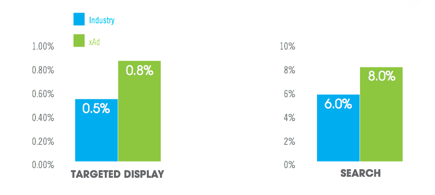 Report: Local-Mobile Ad Targeting Offers Big Performance Lift