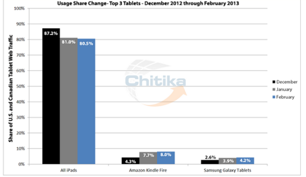 Changes in tablet traffic Chitika