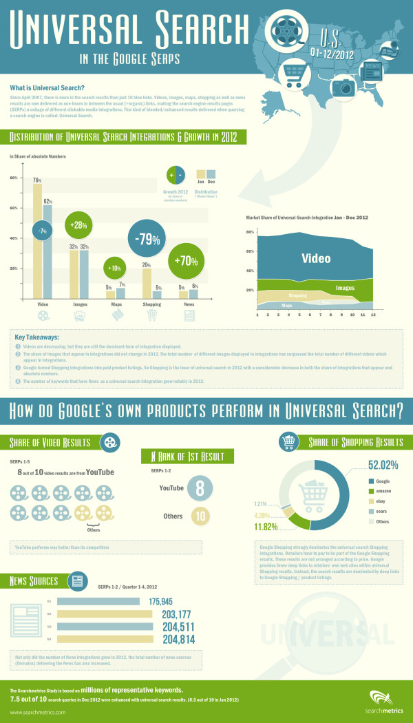 Infographic: Video Content, Especially On YouTube, Wins In Google ...