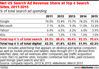 Top 4 Sites Ad Share Revenues