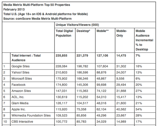 comScore Multi-Platform