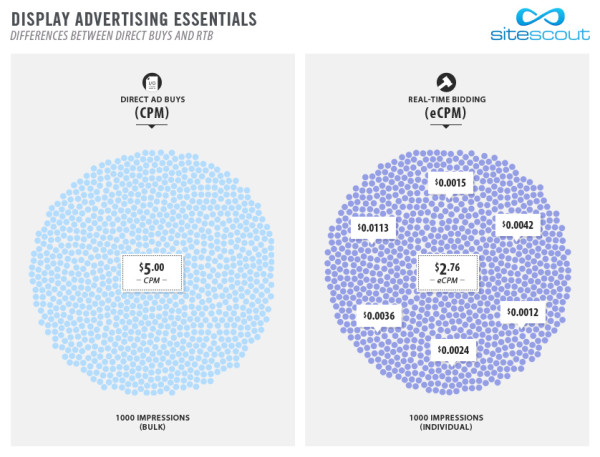 Direct Buys and Real-Time Bidding: CPM vs eCPM: