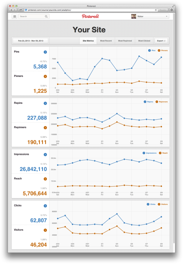 Pinterest analytics