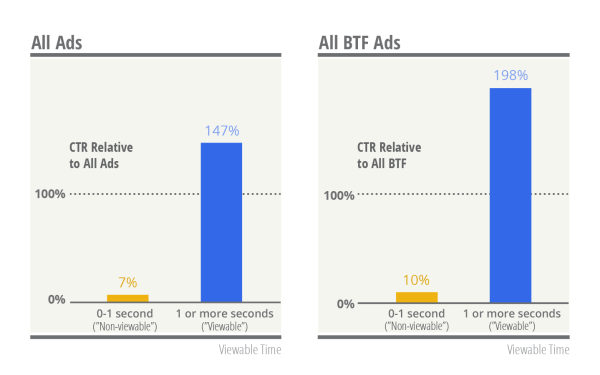 Google viewability chart