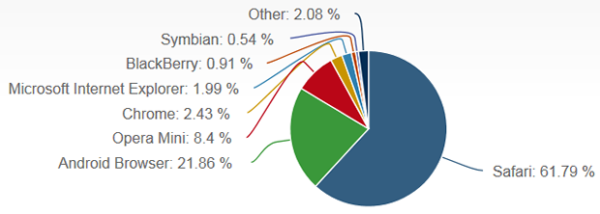 March 2013 Web Browser Market Share