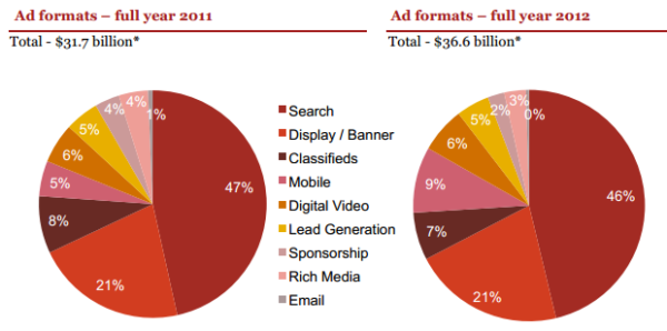 Digital ad formats 2011 vs 2012