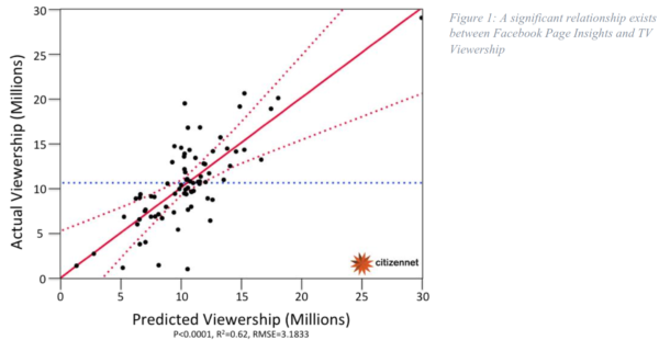 Facebook Predicted Viewership CitzenNet 