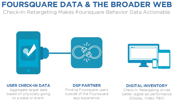 Foursquare Check-In Retargeting