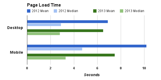 Google Site Speed 