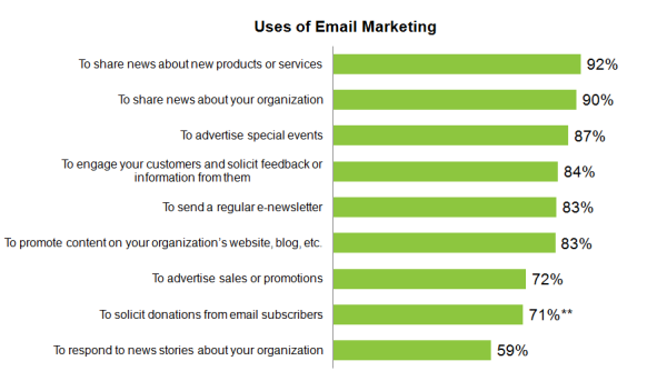 How SMBs are using email