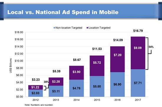 Local vs National mobile ad spend BAI Kelsey