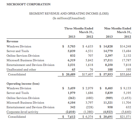 MSFT Q313 Revs