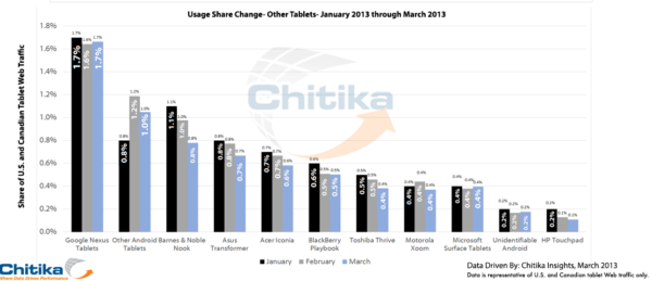 Android tablet traffic share NA