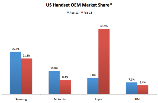 comscore handset market share