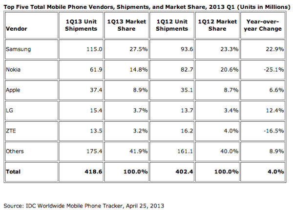 Q1 smartphone shipments