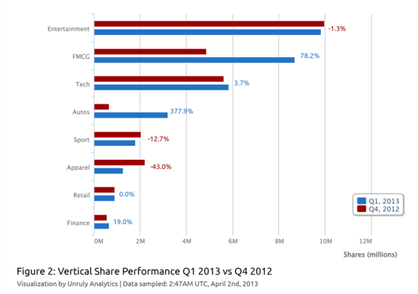 Unruly Social Video report Q1 2013