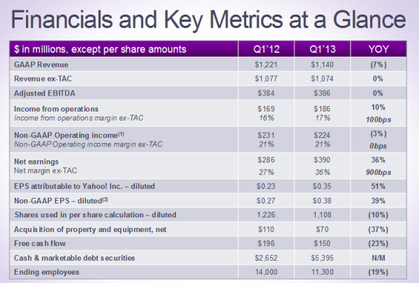 Yahoo Financials at a glance