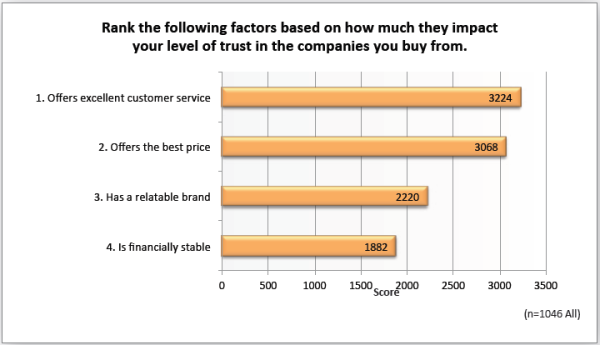 Zendesk Survey - factors that impact trust