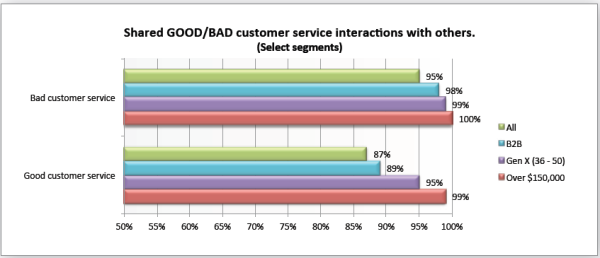 Zendesk Survey - shared customer service interactions with others