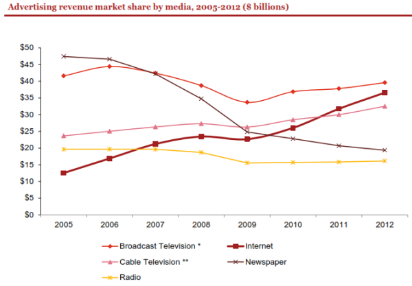 Ad revenue by media 05-12