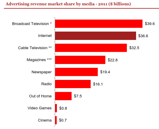 Digital ad revenue by media 2012