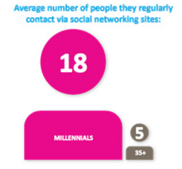 Study on millennial attitude toward privacy online