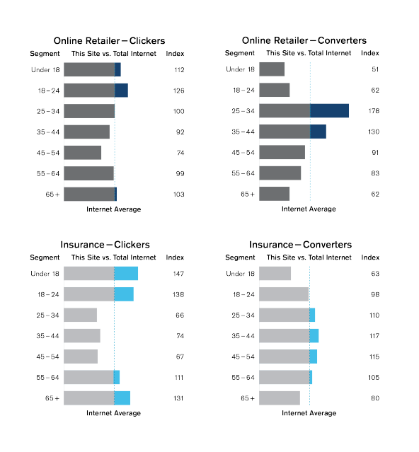 clicks versus conversions