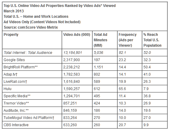 comScore Feb 13 Top 10 Video Ad Properties